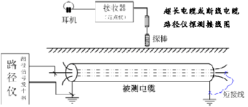 路徑儀超長(zhǎng)電纜或斷線電纜路徑探測(cè)接線示意圖 副本.png